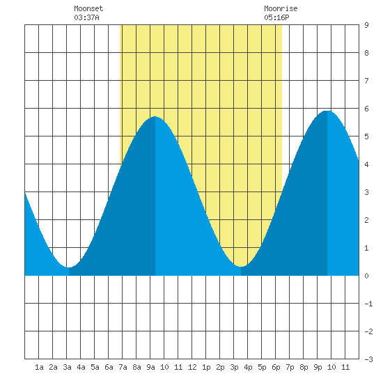 Sachem Head tide chart for Saturday, October 4, 2025