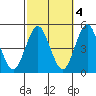 Sachem Head tide chart for Saturday, October 4, 2025