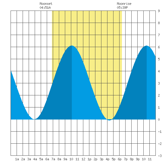 Sachem Head tide chart for Sunday, October 5, 2025