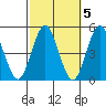 Sachem Head tide chart for Sunday, October 5, 2025