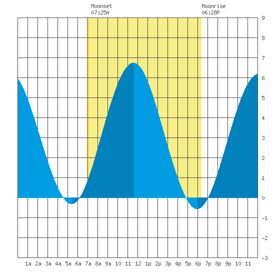 Sachem Head tide chart for Tuesday, October 7, 2025