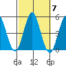 Sachem Head tide chart for Tuesday, October 7, 2025