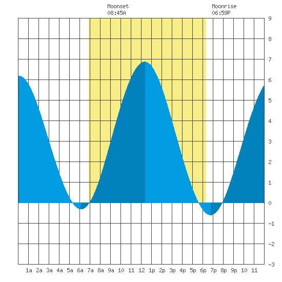 Sachem Head tide chart for Wednesday, October 8, 2025