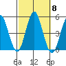 Sachem Head tide chart for Wednesday, October 8, 2025