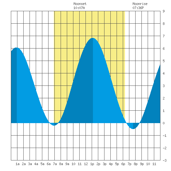 Sachem Head tide chart for Thursday, October 9, 2025