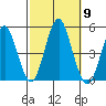 Sachem Head tide chart for Thursday, October 9, 2025