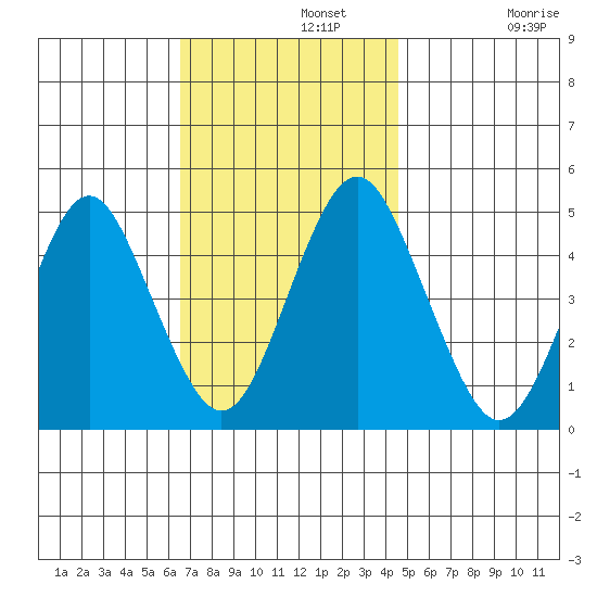 Sachem Head tide chart for Monday, November 10, 2025