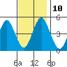Sachem Head tide chart for Monday, November 10, 2025