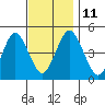 Sachem Head tide chart for Tuesday, November 11, 2025