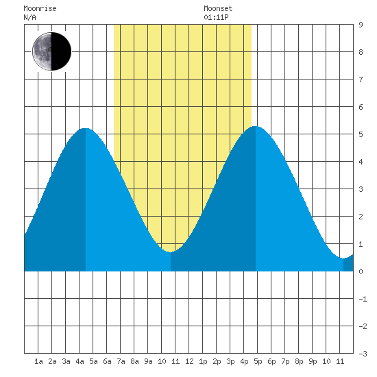 Sachem Head tide chart for Wednesday, November 12, 2025