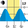 Sachem Head tide chart for Wednesday, November 12, 2025