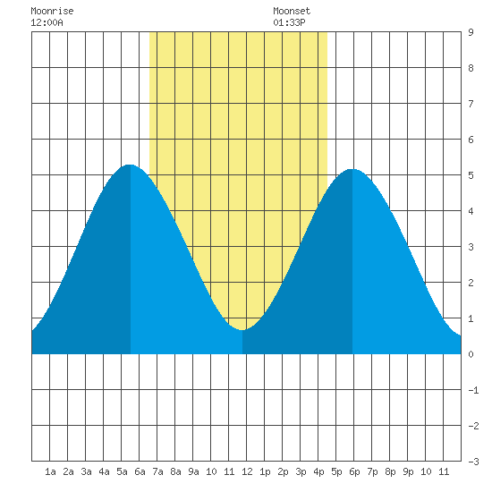 Sachem Head tide chart for Thursday, November 13, 2025