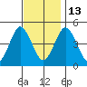Sachem Head tide chart for Thursday, November 13, 2025