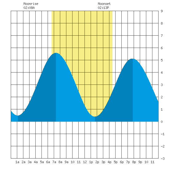 Sachem Head tide chart for Saturday, November 15, 2025