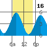 Sachem Head tide chart for Sunday, November 16, 2025