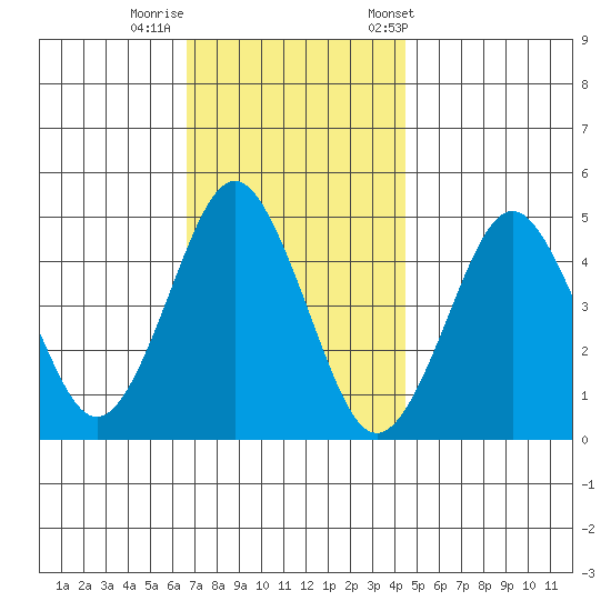 Sachem Head tide chart for Monday, November 17, 2025
