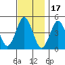 Sachem Head tide chart for Monday, November 17, 2025