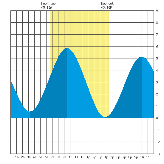 Sachem Head tide chart for Tuesday, November 18, 2025