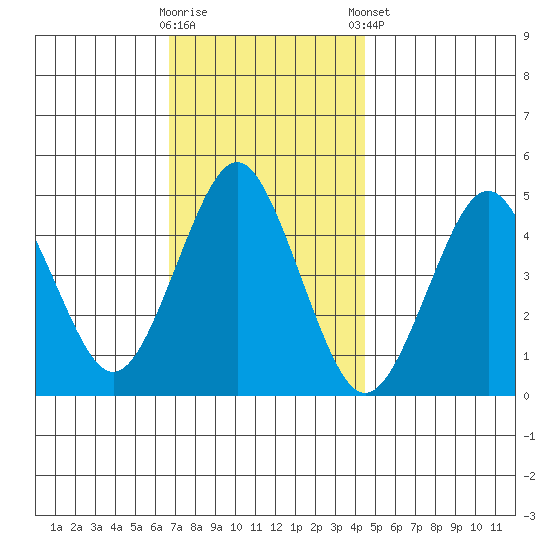Sachem Head tide chart for Wednesday, November 19, 2025