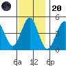 Sachem Head tide chart for Thursday, November 20, 2025