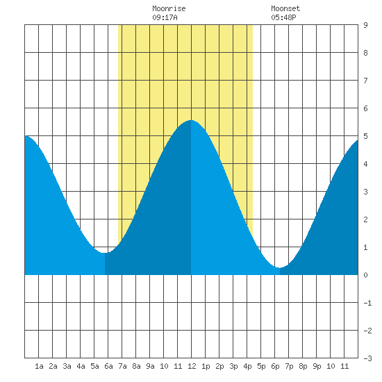 Sachem Head tide chart for Saturday, November 22, 2025