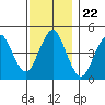 Sachem Head tide chart for Saturday, November 22, 2025