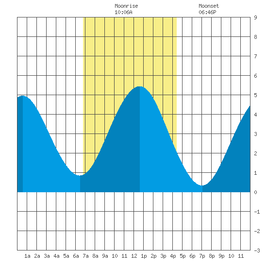 Sachem Head tide chart for Sunday, November 23, 2025