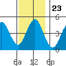Sachem Head tide chart for Sunday, November 23, 2025