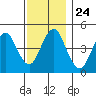 Sachem Head tide chart for Monday, November 24, 2025
