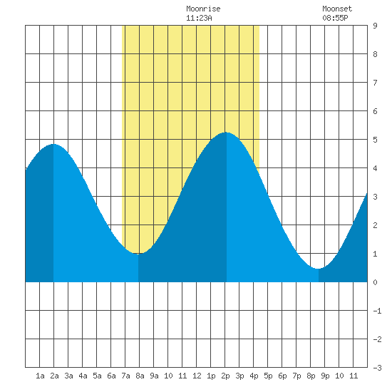 Sachem Head tide chart for Tuesday, November 25, 2025