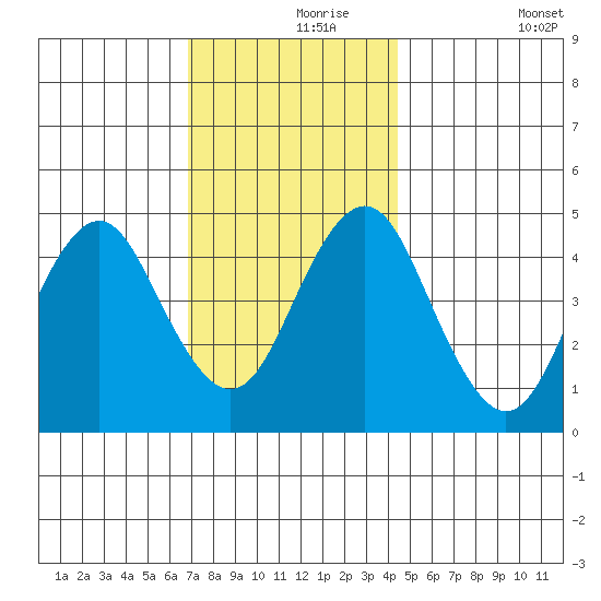 Sachem Head tide chart for Wednesday, November 26, 2025