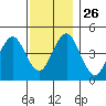 Sachem Head tide chart for Wednesday, November 26, 2025