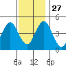 Sachem Head tide chart for Thursday, November 27, 2025