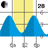 Sachem Head tide chart for Friday, November 28, 2025