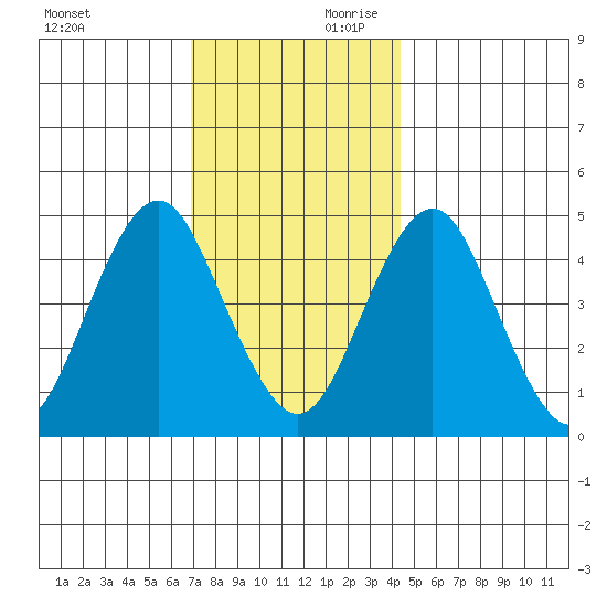 Sachem Head tide chart for Saturday, November 29, 2025