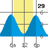 Sachem Head tide chart for Saturday, November 29, 2025