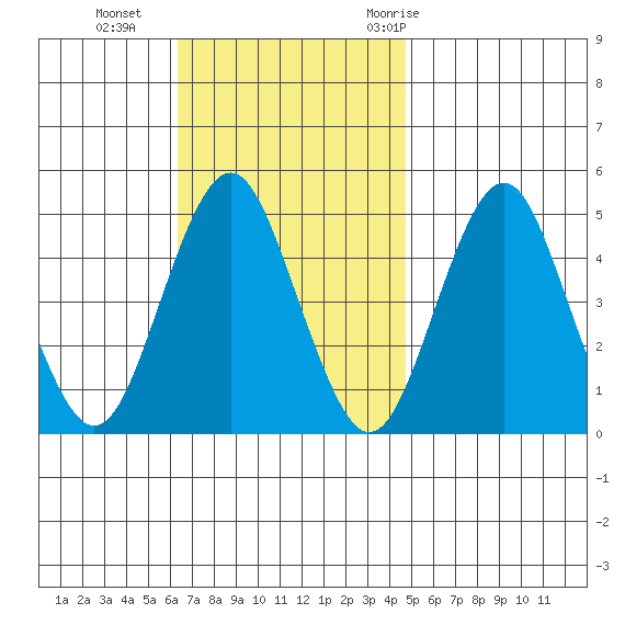 Sachem Head tide chart for Sunday, November 2, 2025