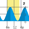 Sachem Head tide chart for Sunday, November 2, 2025