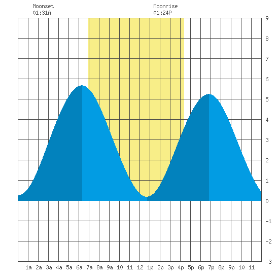 Sachem Head tide chart for Sunday, November 30, 2025