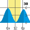 Sachem Head tide chart for Sunday, November 30, 2025