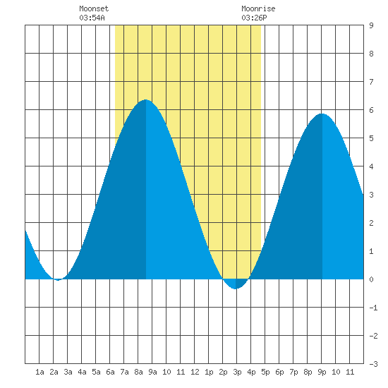 Sachem Head tide chart for Monday, November 3, 2025