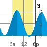 Sachem Head tide chart for Monday, November 3, 2025