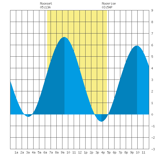 Sachem Head tide chart for Tuesday, November 4, 2025