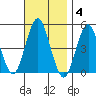 Sachem Head tide chart for Tuesday, November 4, 2025