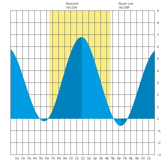 Sachem Head tide chart for Friday, November 7, 2025