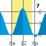 Sachem Head tide chart for Friday, November 7, 2025