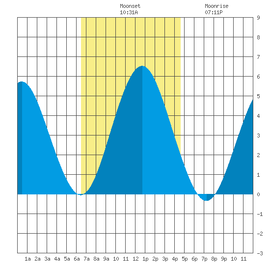 Sachem Head tide chart for Saturday, November 8, 2025