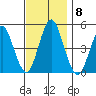Sachem Head tide chart for Saturday, November 8, 2025