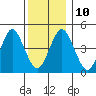 Sachem Head tide chart for Wednesday, December 10, 2025