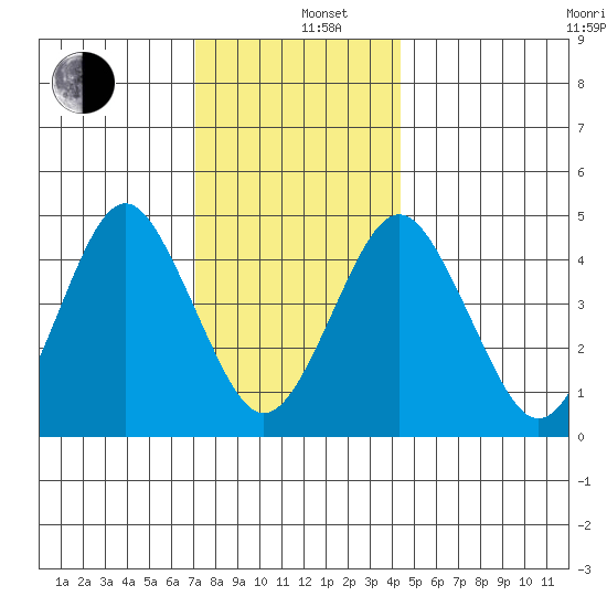 Sachem Head tide chart for Thursday, December 11, 2025
